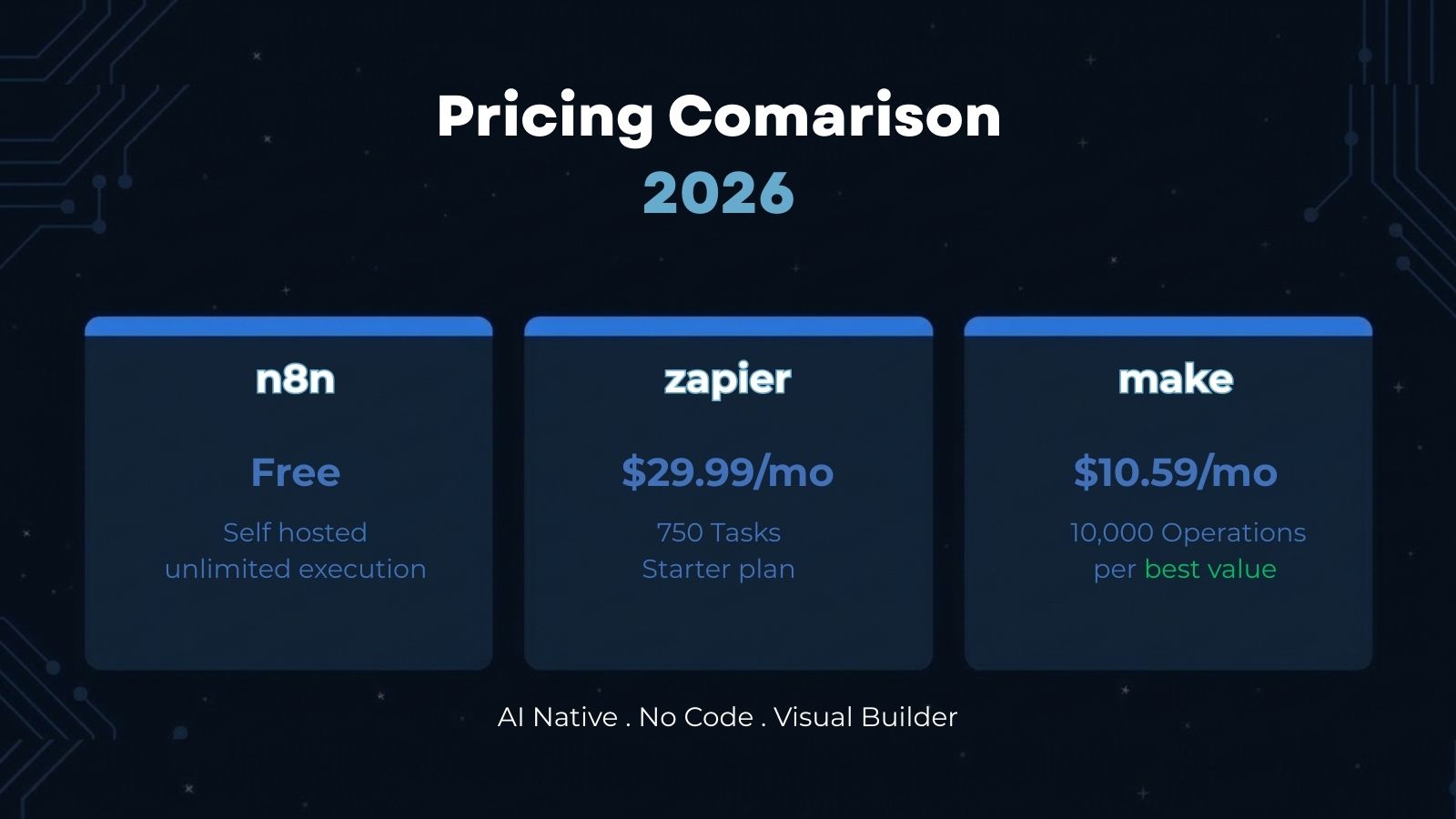 Pricing comparison breakdown between n8n, Zapier, and Make