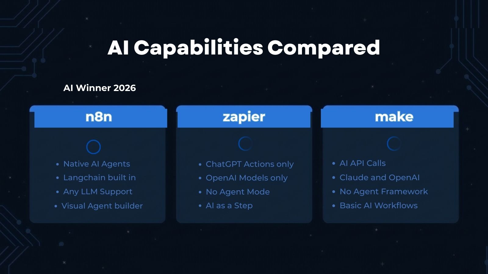 AI agent capabilities across automation platforms