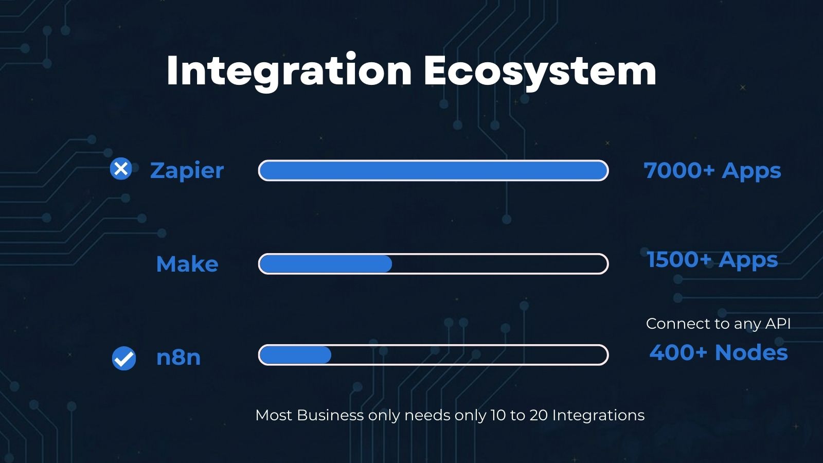 Visual comparison of workflow complexity across n8n, Zapier, and Make