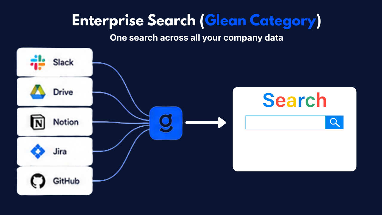 Glean enterprise search indexing across company data sources.