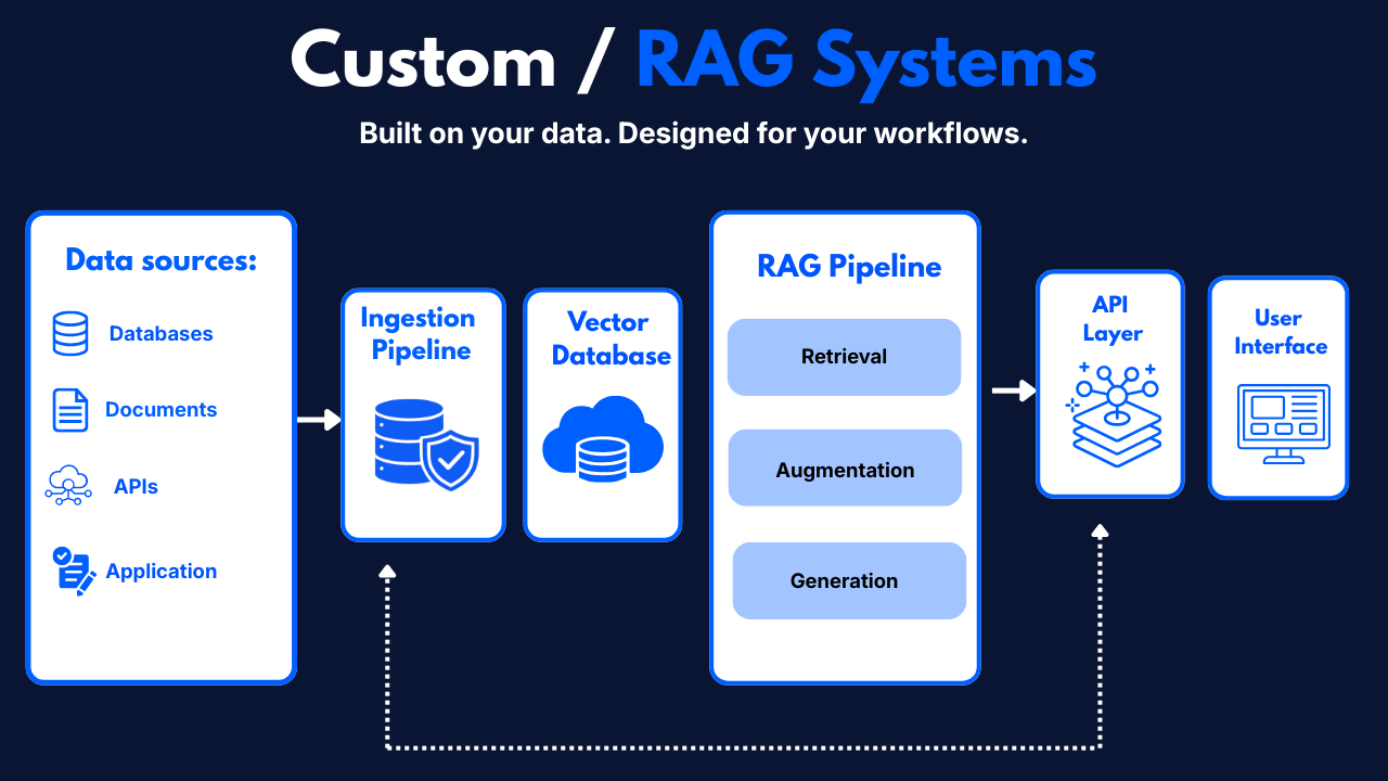 Most successful custom-built AI tools are narrow, system-specific automations, not chat replacements.