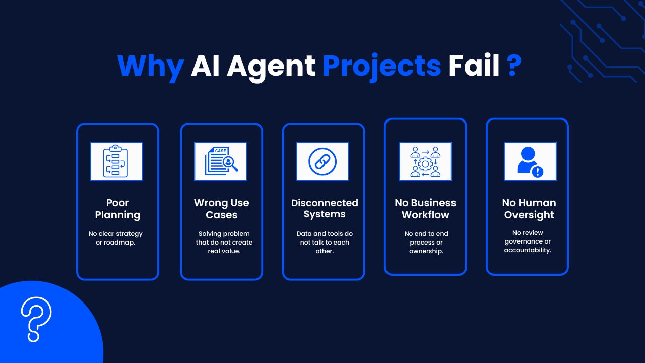 The recurring failure points behind cancelled AI agent projects: poor planning, wrong use cases, disconnected systems, no business workflow, and no human oversight.