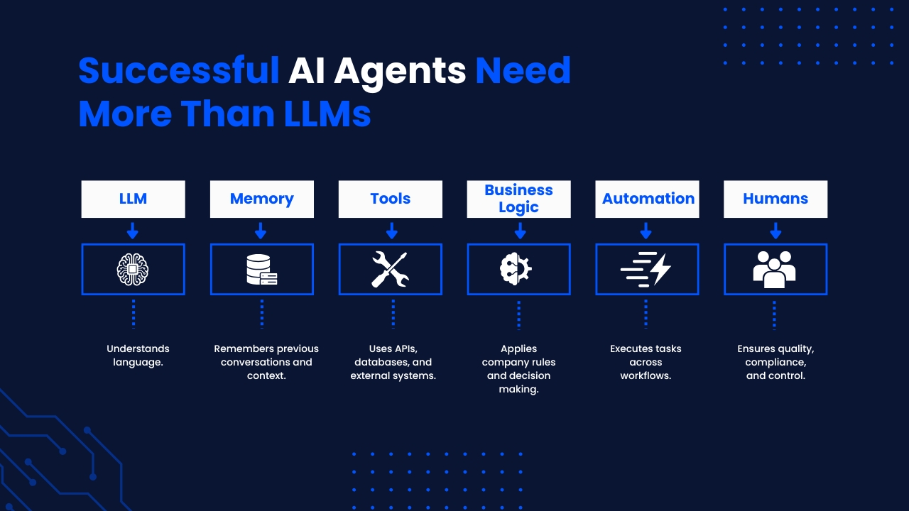 A working agent needs more than a capable LLM: memory, tools, business logic, automation, and humans all have to be scoped in before launch.