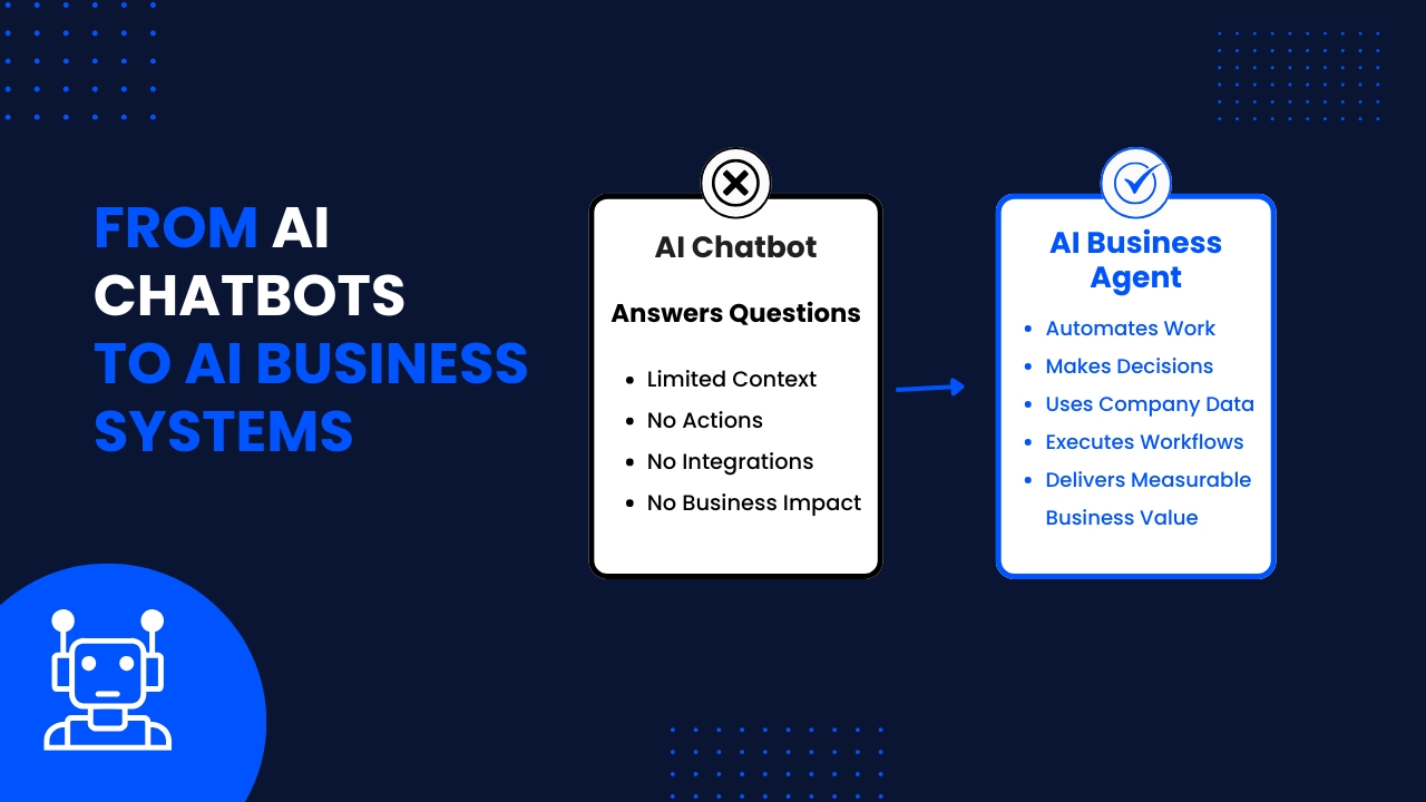 The gap between an AI chatbot that answers questions and an AI business agent that automates work, makes decisions, and executes workflows against real company data.